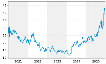 Chart Pan American Silver Corp. - 5 Jahre