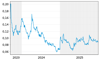 Chart Pan Global Resources Inc. - 5 Years