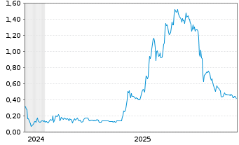 Chart PanGenomic Health Inc. - 5 Jahre