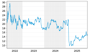 Chart Paramount Resources Ltd. Class A - 5 Years