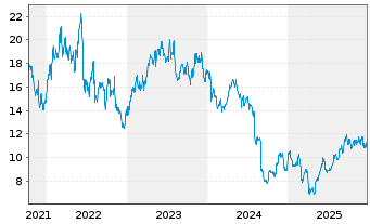 Chart Parex Resources Inc. - 5 Jahre