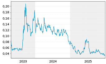 Chart Pegasus Resources Inc. - 5 Years