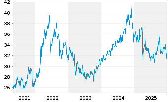 Chart Pembina Pipeline Corp. - 5 Jahre