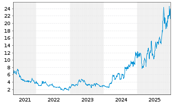 Chart Perpetua Resources Corp. - 5 Jahre