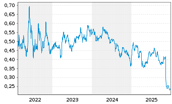 Chart PetroTal Corp. - 5 Jahre
