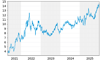Chart Peyto Explorat.&Devel.Corp.New - 5 Jahre