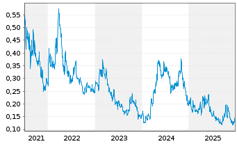 Chart Phenom Resources Corp. - 5 Years