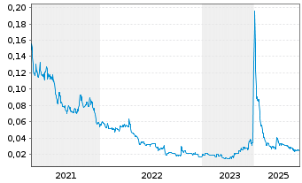 Chart Planet Ventures Inc. - 5 Years