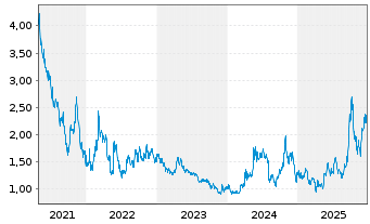 Chart Platinum Group Metals Ltd. - 5 Jahre