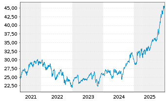 Chart Power Corp. of Canada - 5 Jahre