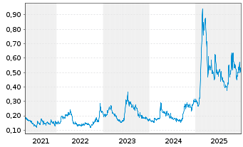 Chart Power Metals Corp. - 5 Jahre