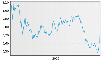 Chart Power Metallic Mines Inc. - 5 Jahre