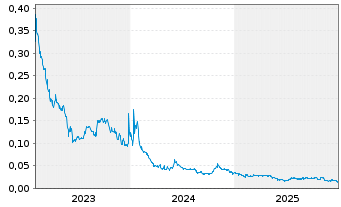 Chart POWR Lithium Corp. - 5 Jahre