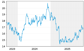Chart PrairieSky Royalty Ltd. - 5 Jahre