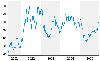 Chart Precision Drilling Corp. - 5 Jahre