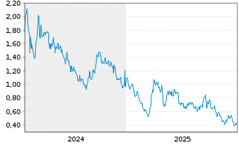 Chart Premier American Uranium Inc. - 5 Jahre