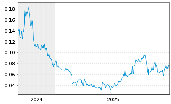 Chart Prismo Metals Inc. - 5 Jahre