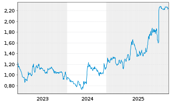 Chart Probe Gold Inc. - 5 Jahre
