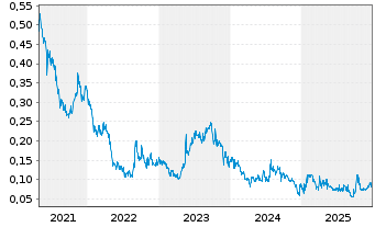 Chart ProStar Holdings Inc. - 5 Years