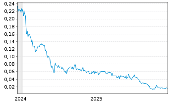 Chart PureWave Hydrogen Corp. - 5 Jahre