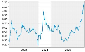 Chart Q2 Metals Corp. - 5 Jahre