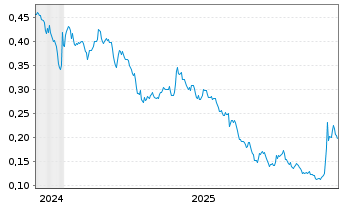 Chart PyroGenesis Inc. - 5 Jahre