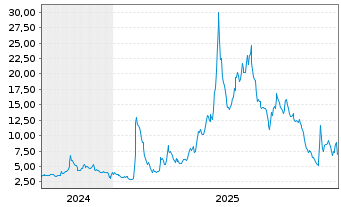 Chart Quantum Biopharma Ltd. - 5 Jahre