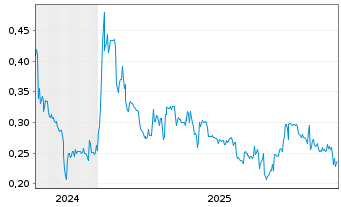 Chart Quantum Battery Metals Corp. - 5 Jahre