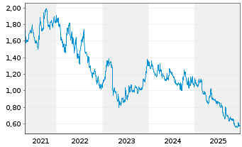 Chart Quarterhill Inc. - 5 Jahre
