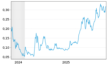 Chart Quebec Innovative Materi.Corp. - 5 Jahre