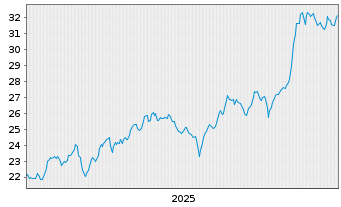 Chart Quebecor Inc. Cl.B - 5 Jahre