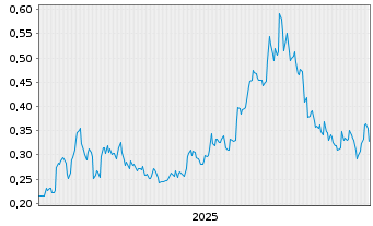 Chart Quimbaya Gold Inc. - 5 Jahre