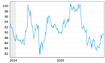 Chart RB Global Inc. - 5 Jahre