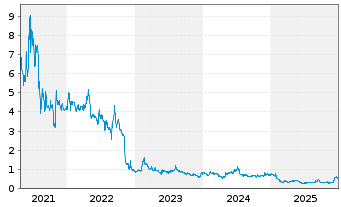 Chart Reconnaissance Energy Afri.Ltd - 5 Jahre