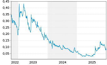 Chart RecycLiCo Battery Materials Inc - 5 Jahre