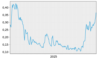 Chart Refined Energy Corp. - 5 Jahre