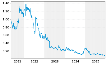 Chart REGEN III Corp. - 5 Jahre