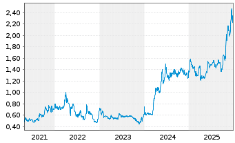 Chart Regulus Resources Inc. (New) - 5 Jahre