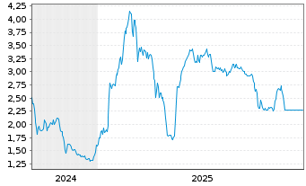 Chart Rektron Group Inc. - 5 Jahre
