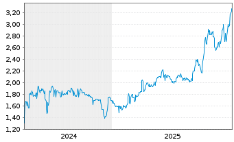 Chart Robex Resources Inc. - 5 Jahre