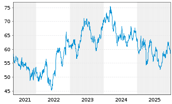 Chart Restaurant Brands Intl Inc. - 5 Jahre