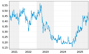 Chart Revival Gold Inc. - 5 Jahre