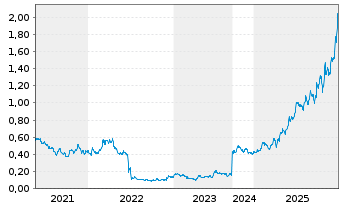 Chart Rio2 Ltd. - 5 Jahre