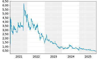 Chart Rock Tech Lithium Inc. - 5 Jahre