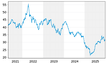Chart Rogers Communications Inc. CL B - 5 Jahre