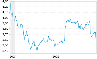 Chart Rogers Sugar Inc. - 5 Jahre