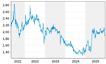 Chart Roots Corp. - 5 Jahre