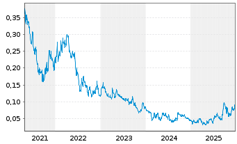Chart Roscan Gold Corp. - 5 Jahre