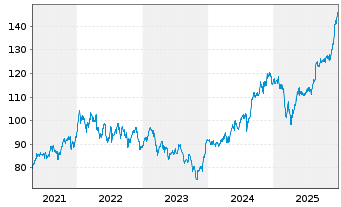 Chart Royal Bank of Canada - 5 Jahre