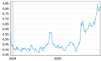 Chart Rua Gold Inc. - 5 Jahre